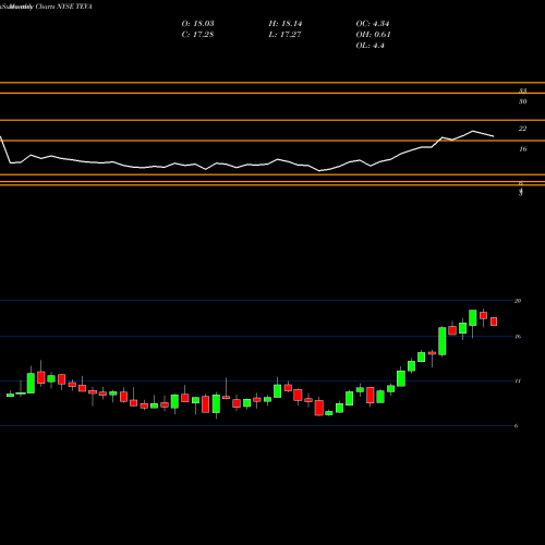 Monthly charts share TEVA Teva Pharmaceutical Industries Limited NYSE Stock exchange 