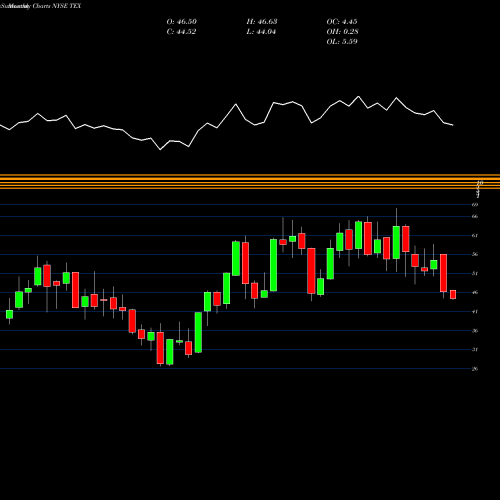 Monthly charts share TEX Terex Corporation NYSE Stock exchange 