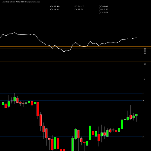 Monthly charts share TFC-I Truist Financial Corp [Tfc/Pi] NYSE Stock exchange 