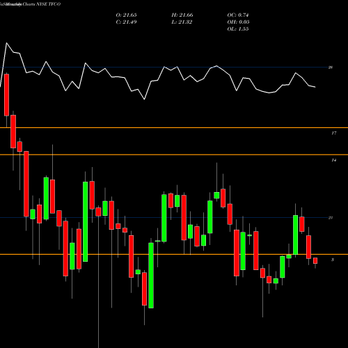 Monthly charts share TFC-O Truist Financial Corp [Tfc/Po] NYSE Stock exchange 