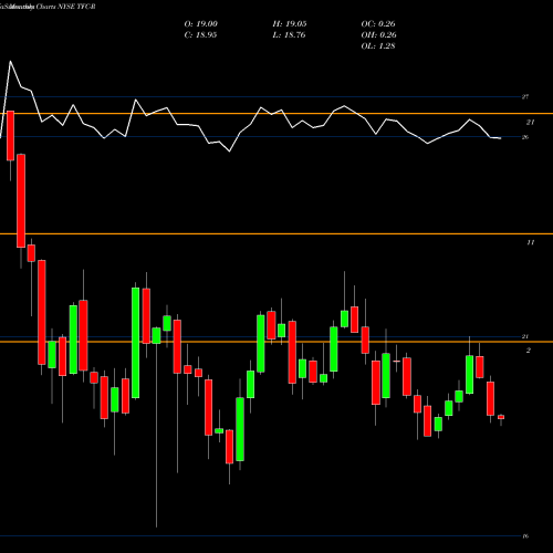 Monthly charts share TFC-R Truist Financial Corp [Tfc/Pr] NYSE Stock exchange 