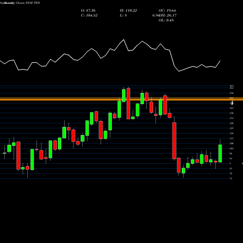 Monthly charts share TFII Tfi International Inc NYSE Stock exchange 