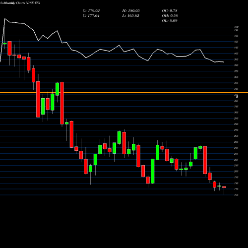 Monthly charts share TFX Teleflex Incorporated NYSE Stock exchange 