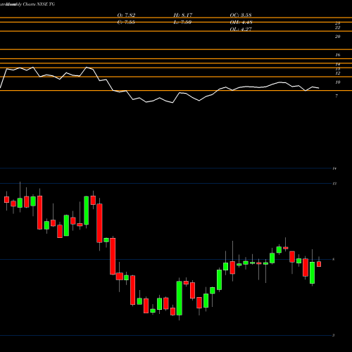 Monthly charts share TG Tredegar Corporation NYSE Stock exchange 