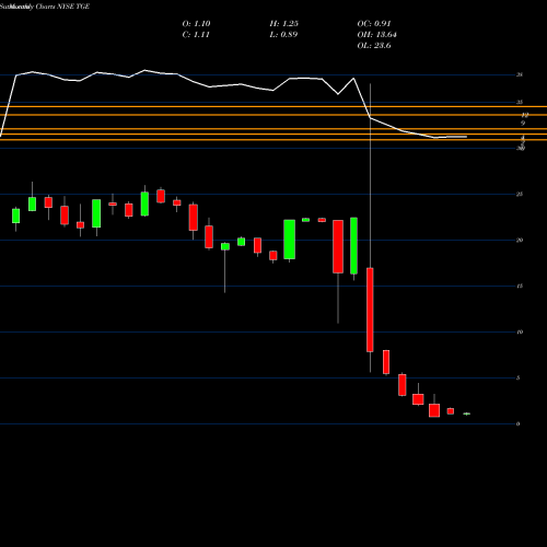 Monthly charts share TGE Tallgrass Energy, LP NYSE Stock exchange 