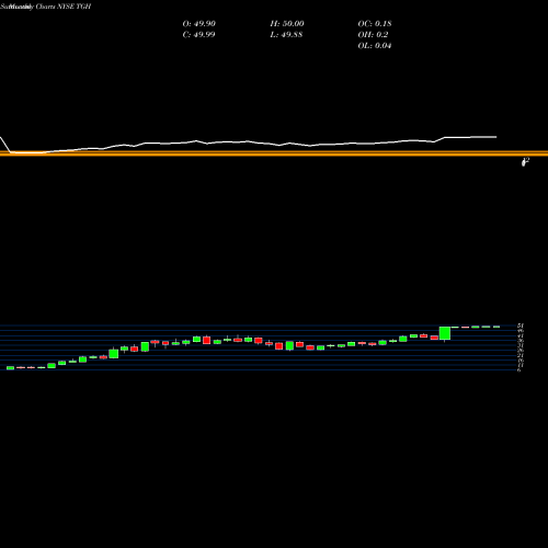 Monthly charts share TGH Textainer Group Holdings Limited NYSE Stock exchange 