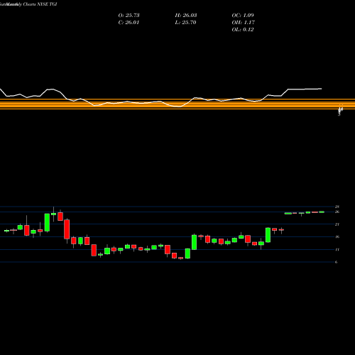 Monthly charts share TGI Triumph Group, Inc. NYSE Stock exchange 