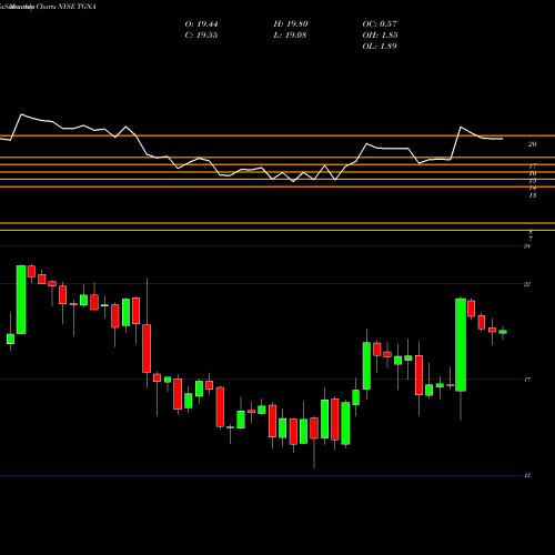 Monthly charts share TGNA TEGNA Inc. NYSE Stock exchange 