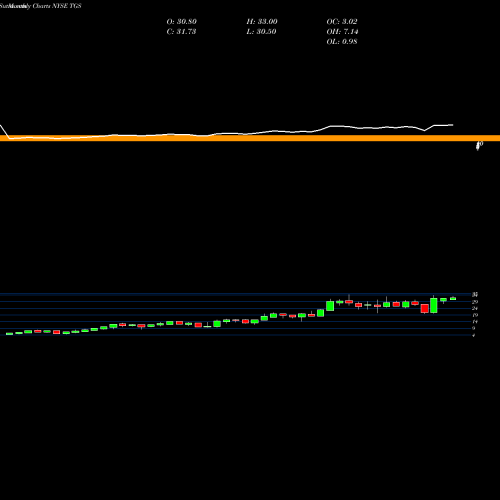 Monthly charts share TGS Transportadora De Gas Sa Ord B NYSE Stock exchange 
