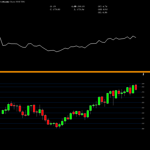 Monthly charts share THG The Hanover Insurance Group, Inc. NYSE Stock exchange 