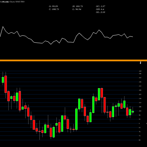 Monthly charts share THO Thor Industries, Inc. NYSE Stock exchange 