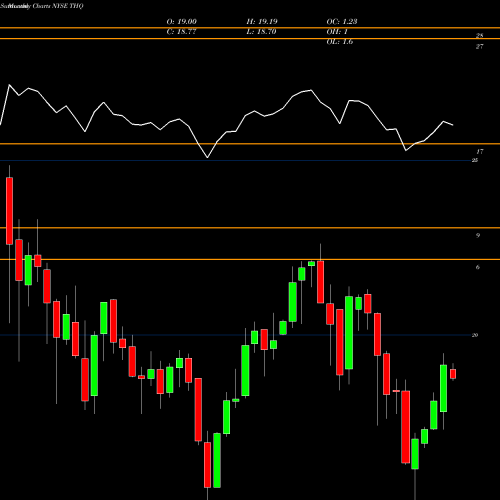 Monthly charts share THQ Tekla Healthcare Opportunies Fund NYSE Stock exchange 