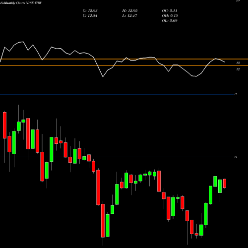 Monthly charts share THW Tekla World Healthcare Fund NYSE Stock exchange 
