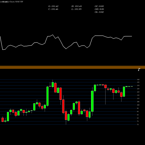 Monthly charts share TIF Tiffany & Co. NYSE Stock exchange 