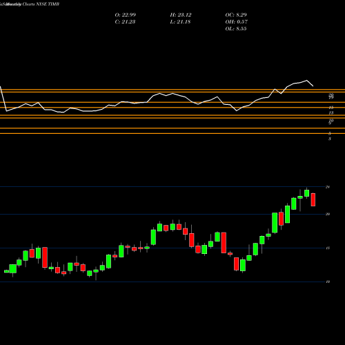 Monthly charts share TIMB Tim S.A. ADR NYSE Stock exchange 