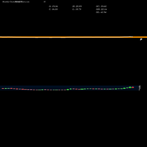 Monthly charts share TISI Team, Inc. NYSE Stock exchange 