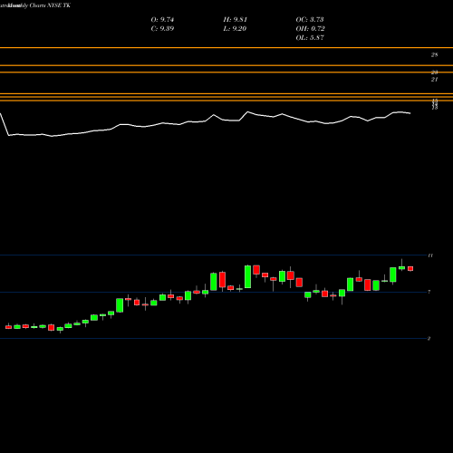 Monthly charts share TK Teekay Corporation NYSE Stock exchange 