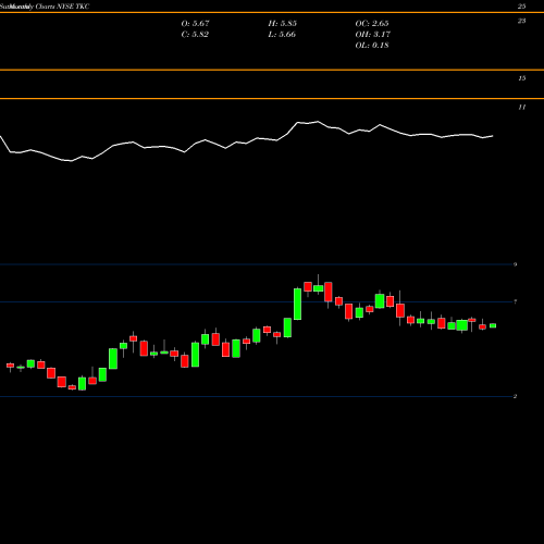 Monthly charts share TKC Turkcell Iletisim Hizmetleri AS NYSE Stock exchange 