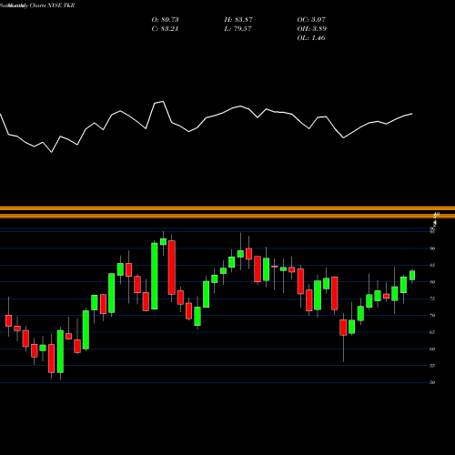 Monthly charts share TKR Timken Company (The) NYSE Stock exchange 