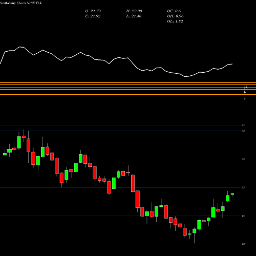 Monthly charts share TLK PT Telekomunikasi Indonesia, Tbk NYSE Stock exchange 