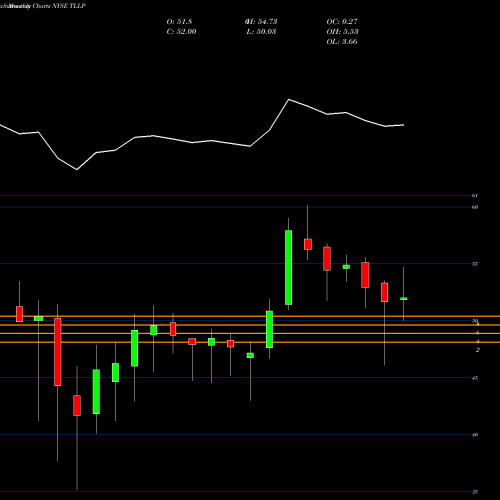 Monthly charts share TLLP Tesoro Logistics LP Common Unit NYSE Stock exchange 