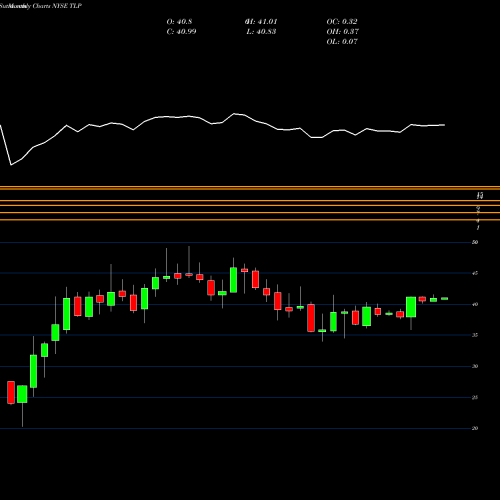 Monthly charts share TLP Transmontaigne Partners NYSE Stock exchange 