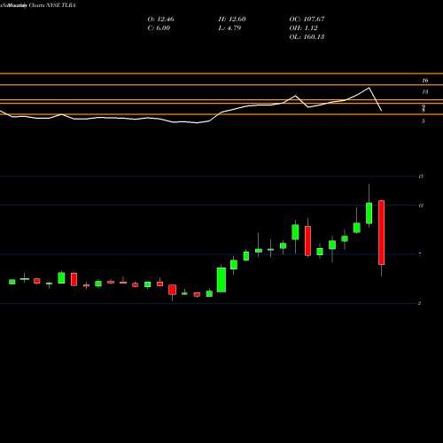 Monthly charts share TLRA Telaria, Inc. NYSE Stock exchange 
