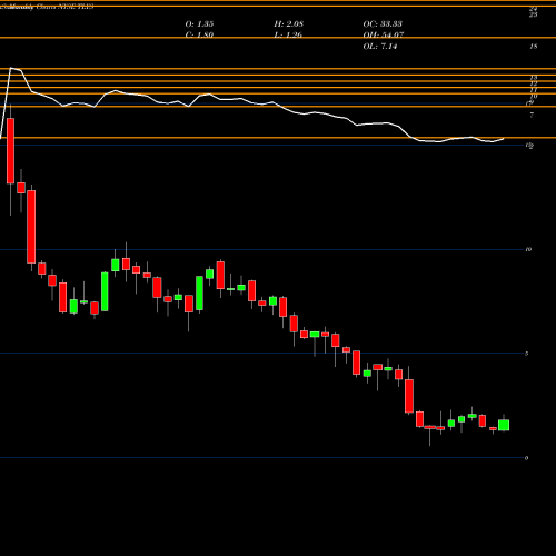 Monthly charts share TLYS Tilly's, Inc. NYSE Stock exchange 