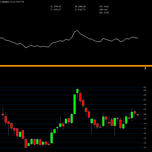 Monthly charts share TM Toyota Motor Corp Ltd Ord NYSE Stock exchange 