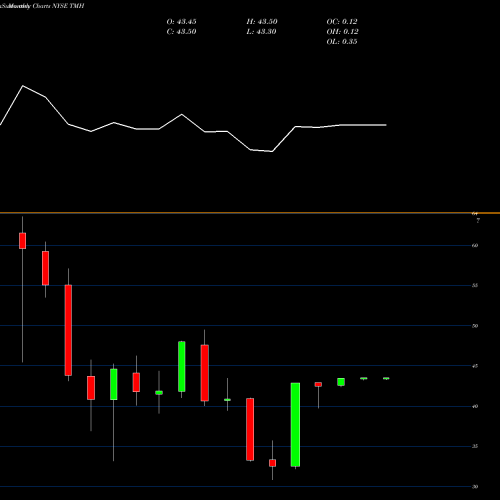 Monthly charts share TMH Team Health Holdings NYSE Stock exchange 