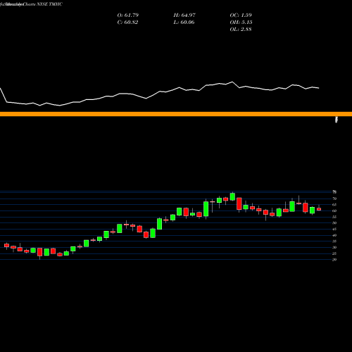 Monthly charts share TMHC Taylor Morrison Home Corporation NYSE Stock exchange 