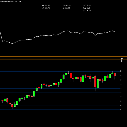 Monthly charts share TMK Torchmark Corporation NYSE Stock exchange 