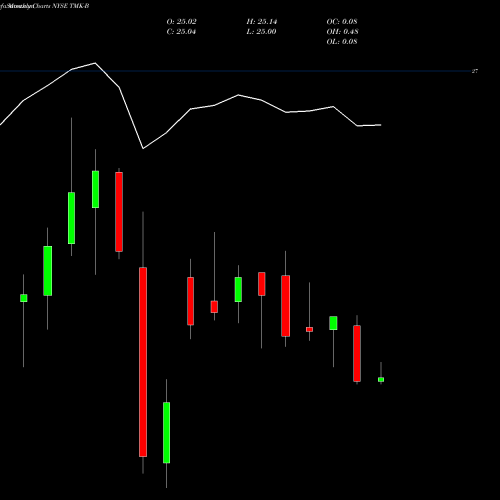 Monthly charts share TMK-B Torchmark Corp NYSE Stock exchange 