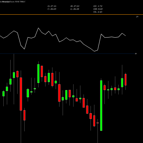 Monthly charts share TMK-C Torchmark Corporation 6.125% Ju NYSE Stock exchange 