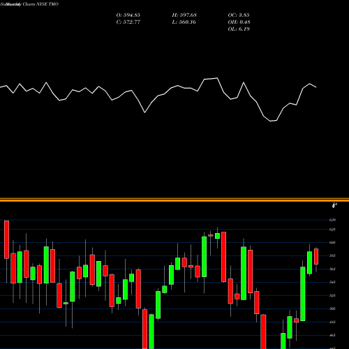 Monthly charts share TMO Thermo Fisher Scientific Inc NYSE Stock exchange 
