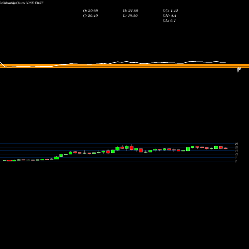 Monthly charts share TMST TimkenSteel Corporation NYSE Stock exchange 
