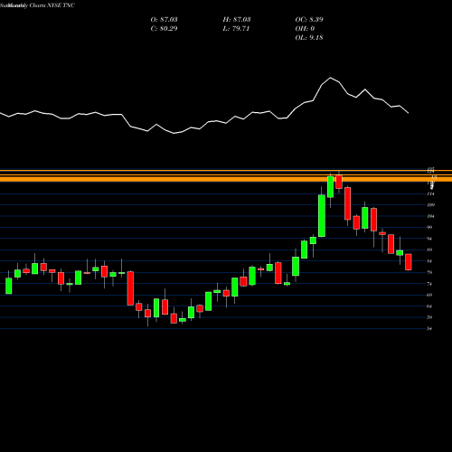 Monthly charts share TNC Tennant Company NYSE Stock exchange 