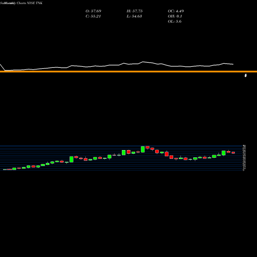 Monthly charts share TNK Teekay Tankers Ltd. NYSE Stock exchange 