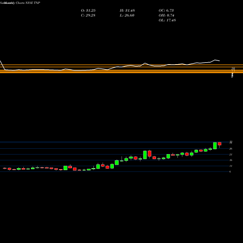 Monthly charts share TNP Tsakos Energy Navigation Ltd NYSE Stock exchange 