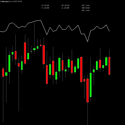 Monthly charts share TNP-B Tsakos Energy Navigation Limit NYSE Stock exchange 