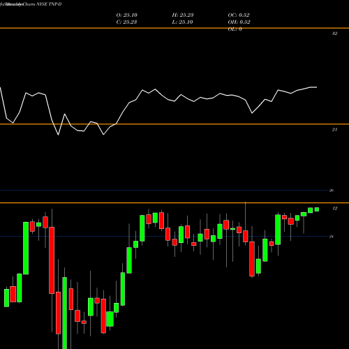 Monthly charts share TNP-D Tsakos Energy Navigation Limit NYSE Stock exchange 