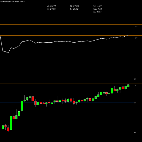Monthly charts share TNP-F Tsakos Energy Navigation [Tnp/Pf] NYSE Stock exchange 