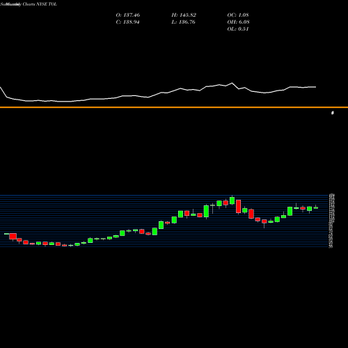 Monthly charts share TOL Toll Brothers, Inc. NYSE Stock exchange 