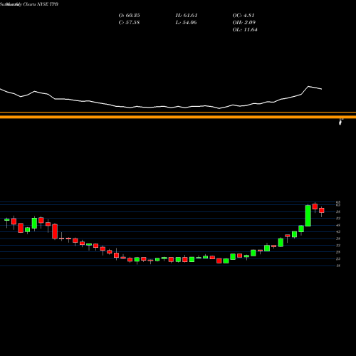 Monthly charts share TPB Turning Point Brands, Inc. NYSE Stock exchange 