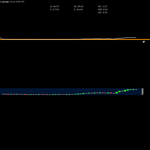 Monthly charts share TPC Tutor Perini Corporation NYSE Stock exchange 