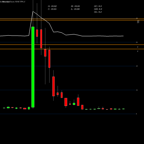 Monthly charts share TPG.U Tpg Pace Beneficial Fin Corp [Tpgy.U] NYSE Stock exchange 
