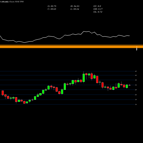 Monthly charts share TPH TRI Pointe Group, Inc. NYSE Stock exchange 