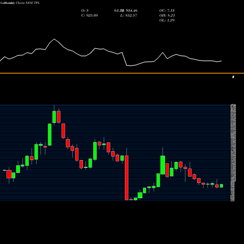 Monthly charts share TPL Texas Pacific Land Trust NYSE Stock exchange 