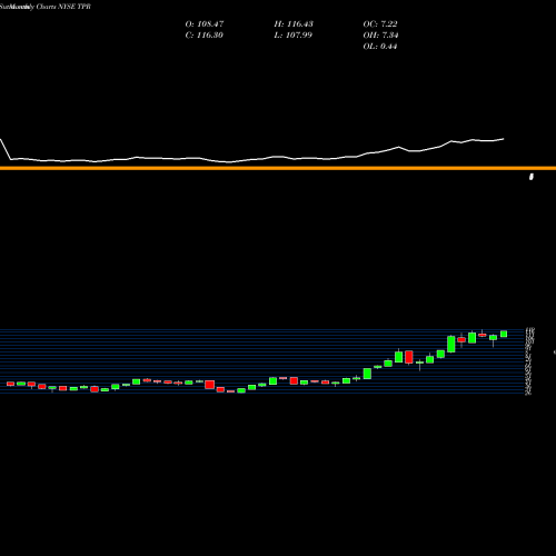 Monthly charts share TPR Tapestry, Inc. NYSE Stock exchange 