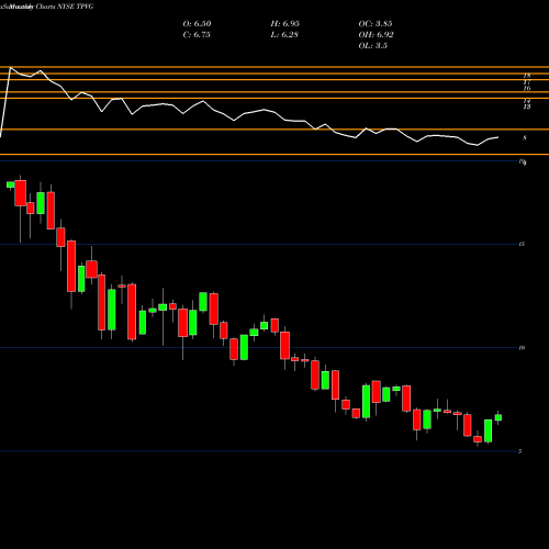 Monthly charts share TPVG TriplePoint Venture Growth BDC Corp. NYSE Stock exchange 